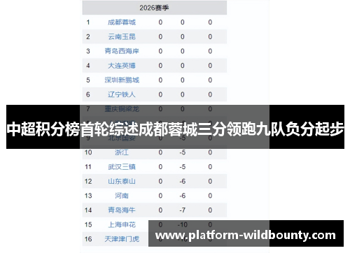 中超积分榜首轮综述成都蓉城三分领跑九队负分起步 中超积分榜首轮综述成都蓉城三分领跑九队负分起步